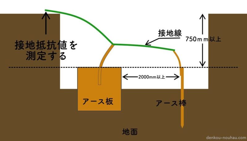 アース板施工方法