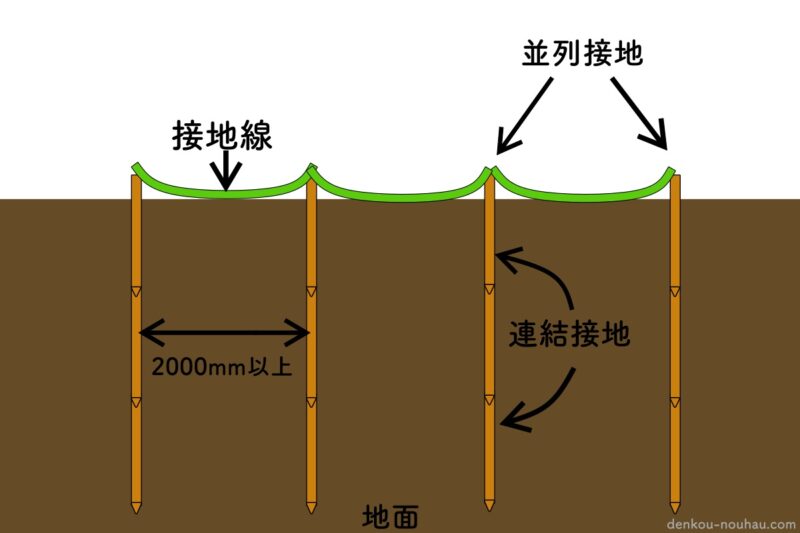 並列接地、連結接地の施工方法