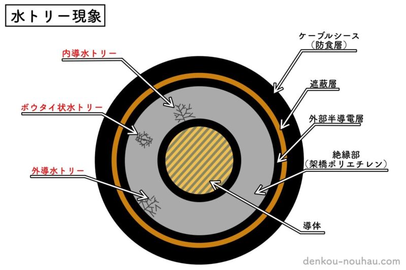 水トリーと電気トリーの違いは何ですか？