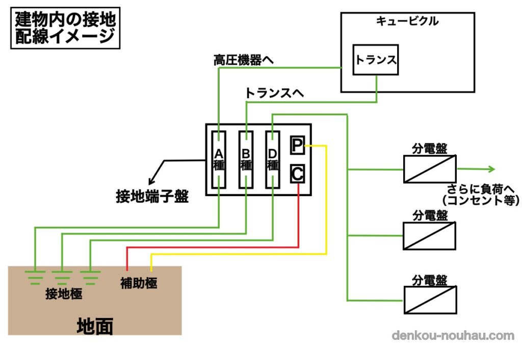 【知識】接地端子盤とは?役割と施工上の注意点、測定方法を解説! 電気工事ノウハウ大全集 【知識】接地端子盤とは?役割と施工上の注意点、測定方法を解説! 電気工事ノウハウ大全集
