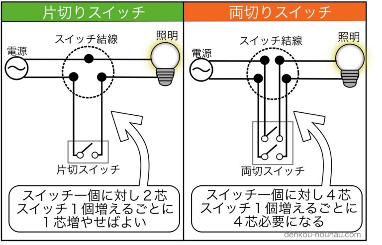 片切スイッチ 仕組み – スイッチ 片切 両切 – NIQYS