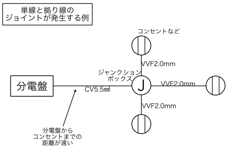 単線と撚り線(より線)、または撚り線同士の圧着方法はどうやるの?サイズの考え方から使用材料まで解説 - 電気工事ノウハウ大全集