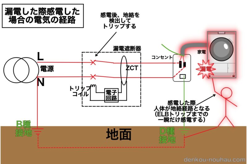 漏電した際、人が感電した場合の電気の経路
