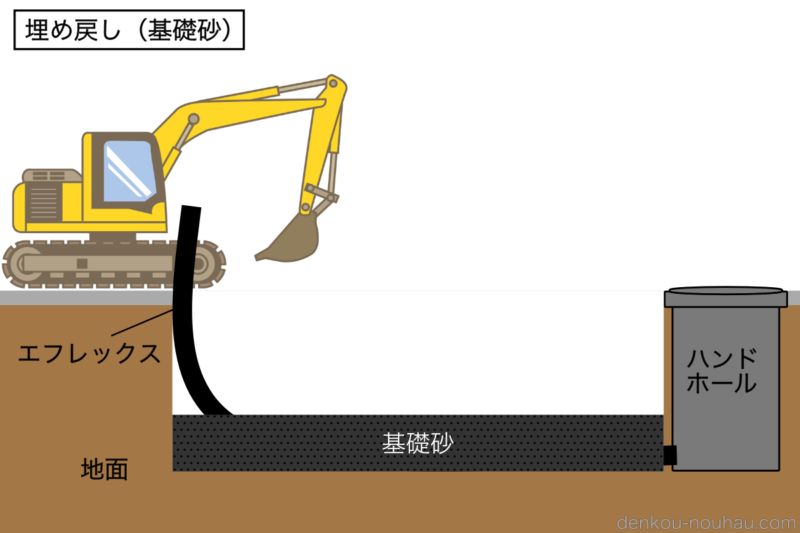 埋め戻し（基礎砂）作業イメージ
